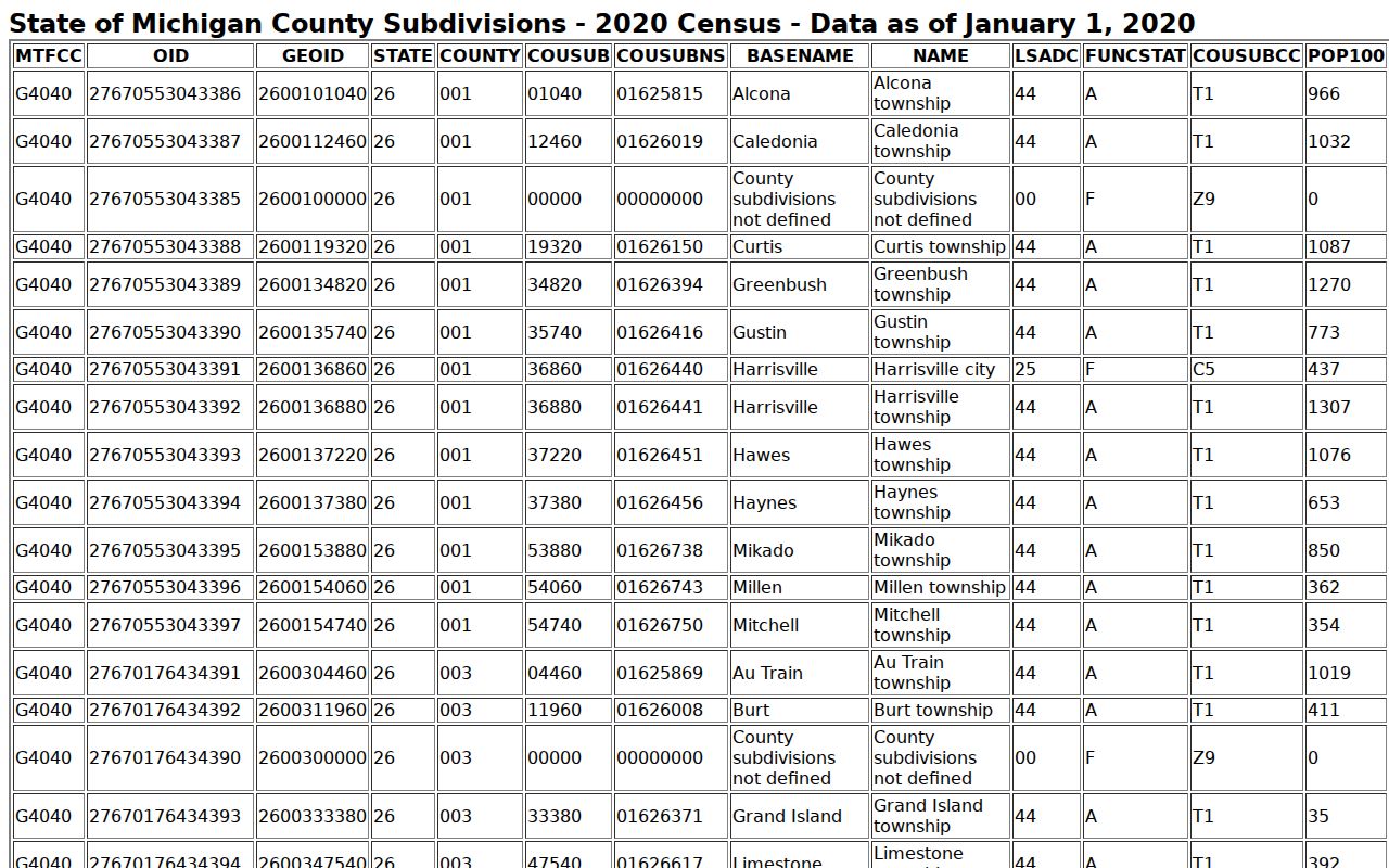 Lapeer County court docket incorporated city population table